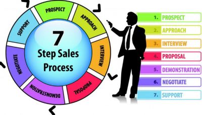 7 bước quy trình bán hàng chuyên nghiệp quyết định sự thành công