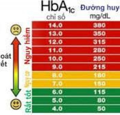 Lượng đường huyết của người bình thường là bao nhiêu?